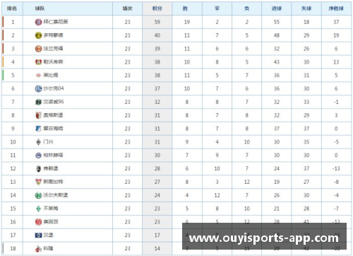 德甲第19轮综述及最新积分榜，领头羊客场告负，拜仁与门兴缩小差距